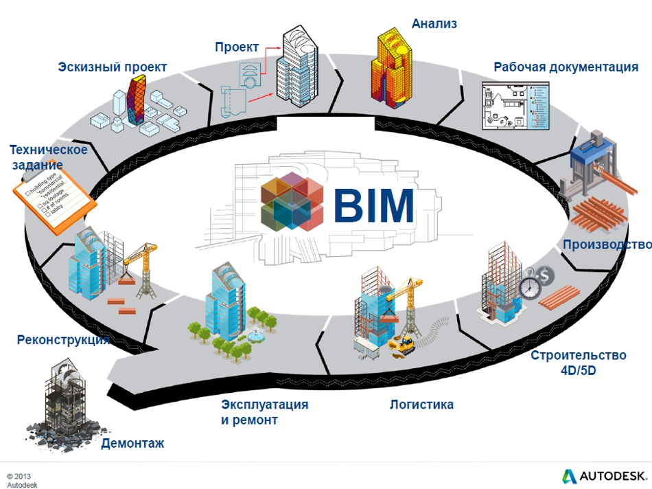 BIM