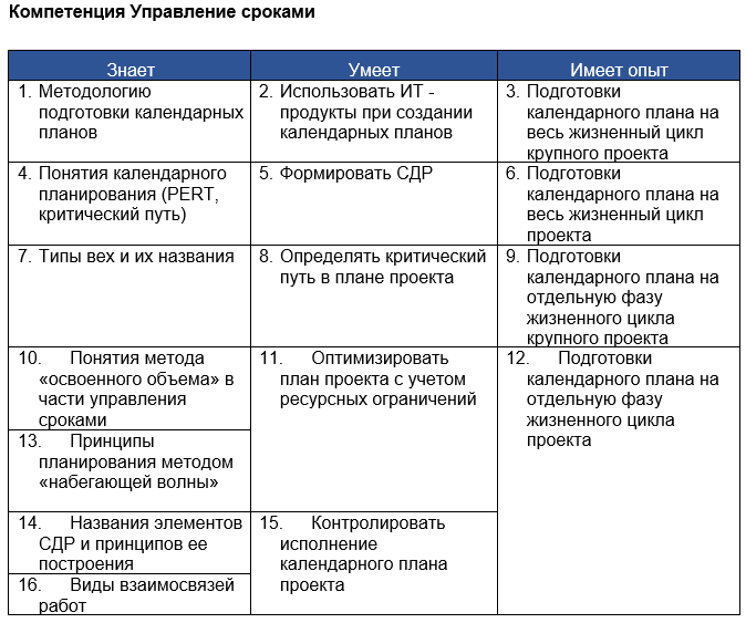 Навык управления проектами